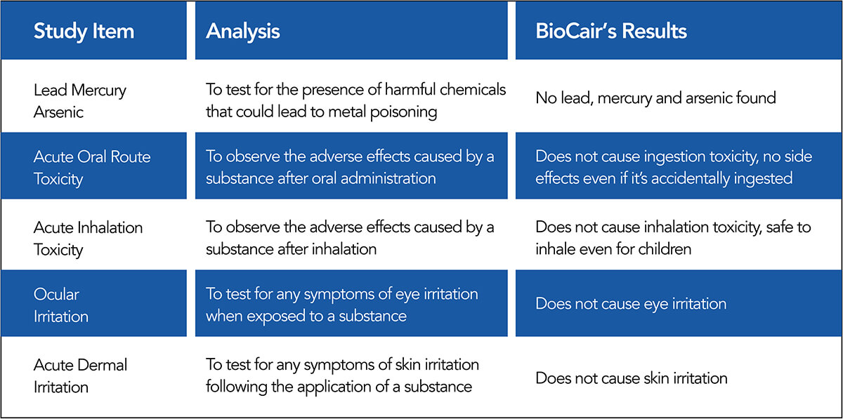 BioCair Testing Results